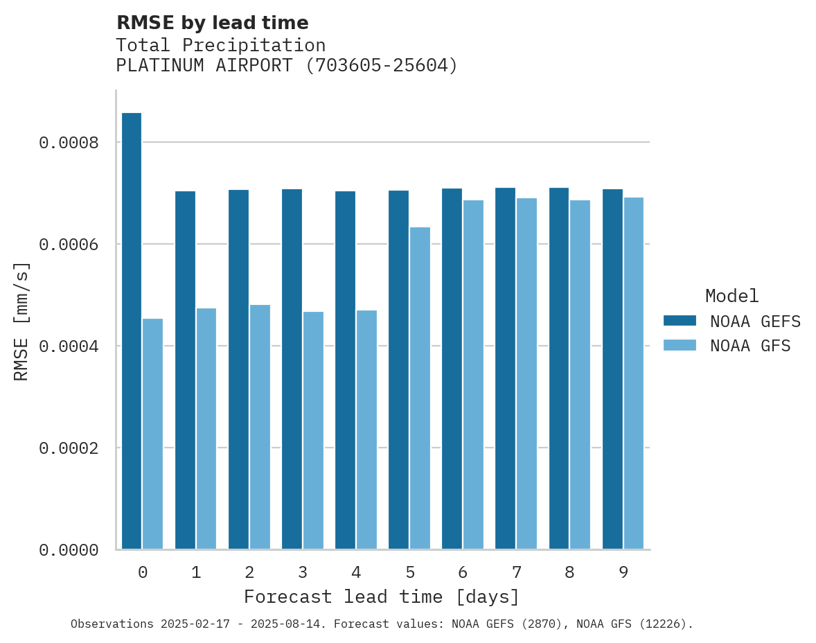 Precipitation RMSE by lead time for PLATINUM AIRPORT