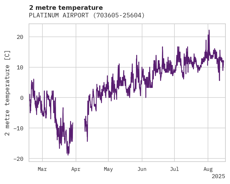Temperature obs for PLATINUM AIRPORT