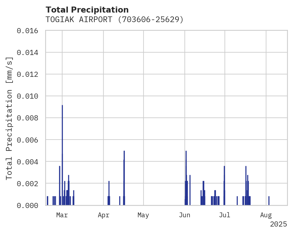 Precipitation obs for TOGIAK AIRPORT