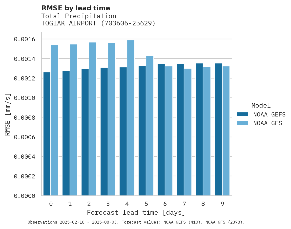 Precipitation RMSE by lead time for TOGIAK AIRPORT