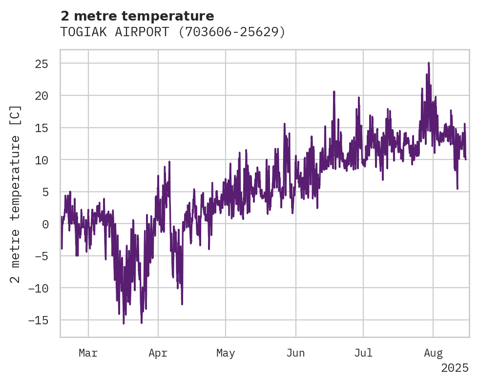 Temperature obs for TOGIAK AIRPORT