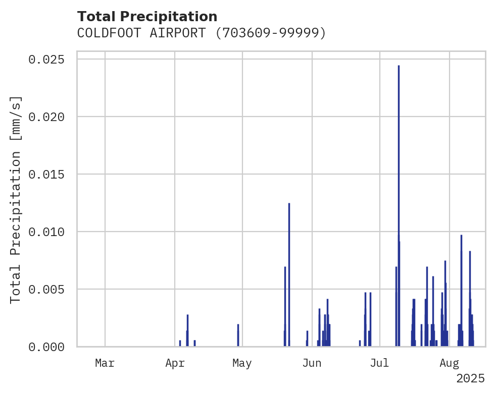 Precipitation obs for COLDFOOT AIRPORT
