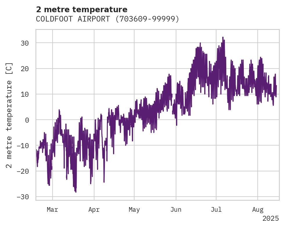 Temperature obs for COLDFOOT AIRPORT