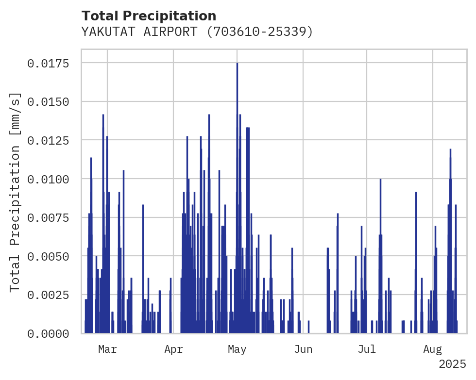 Precipitation obs for YAKUTAT AIRPORT