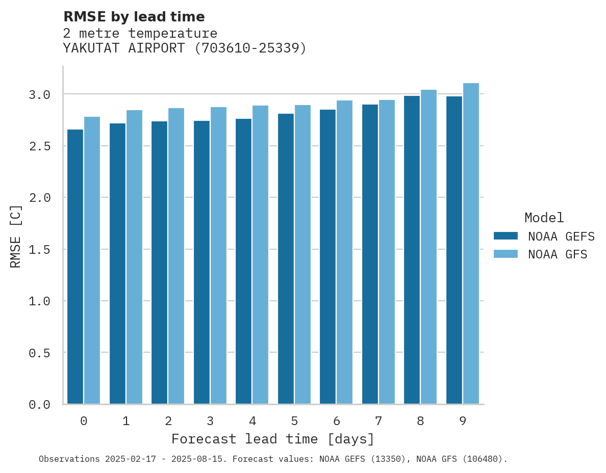 Temperature RMSE by lead time for YAKUTAT AIRPORT
