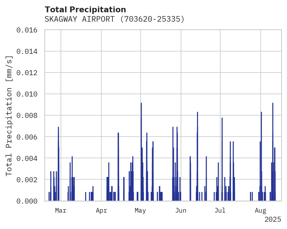 Precipitation obs for SKAGWAY AIRPORT