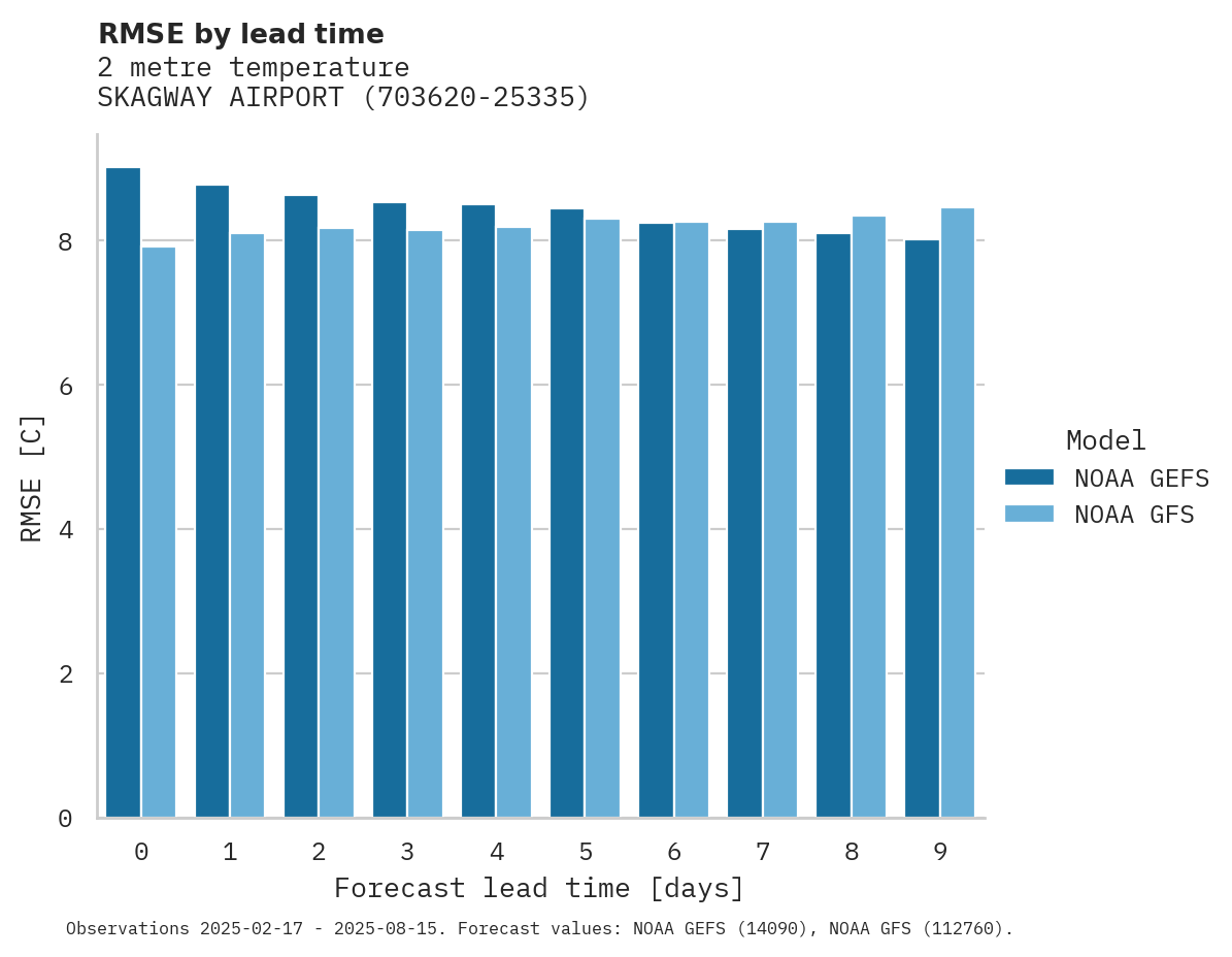 Temperature RMSE by lead time for SKAGWAY AIRPORT