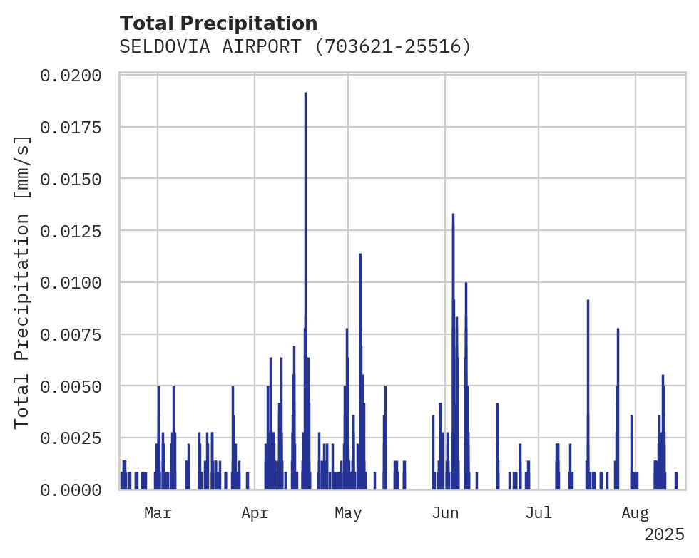 Precipitation obs for SELDOVIA AIRPORT