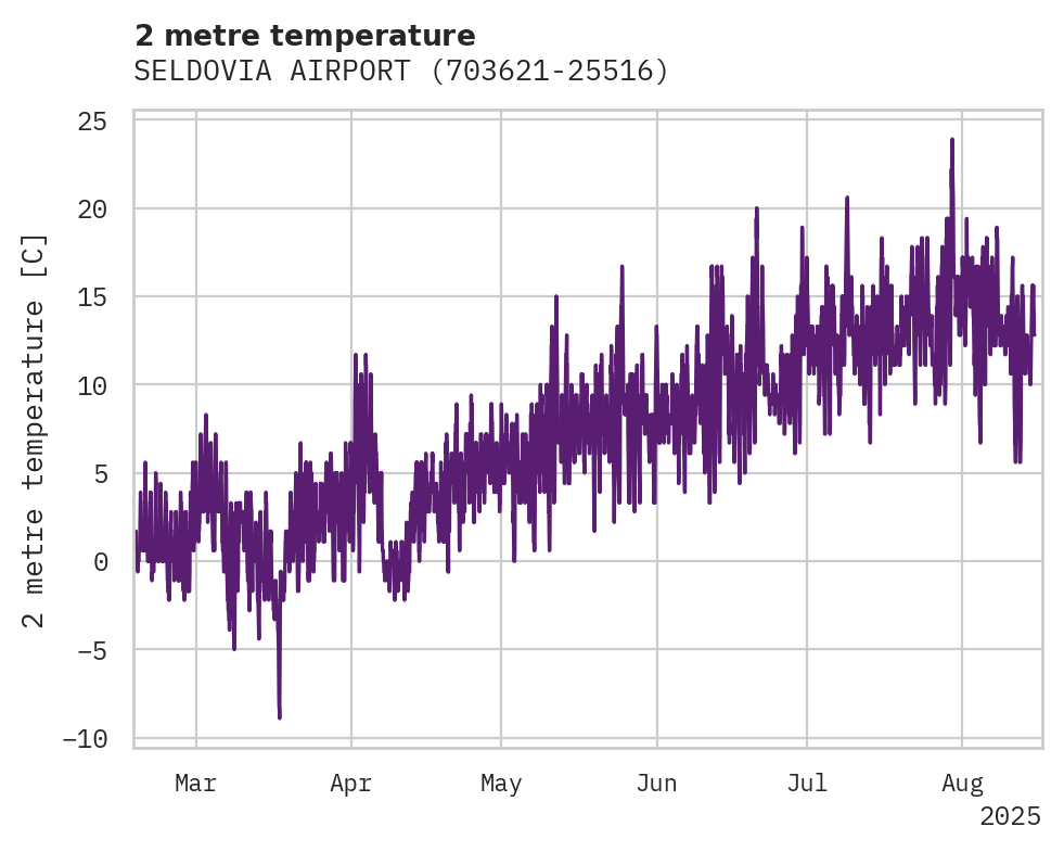 Temperature obs for SELDOVIA AIRPORT