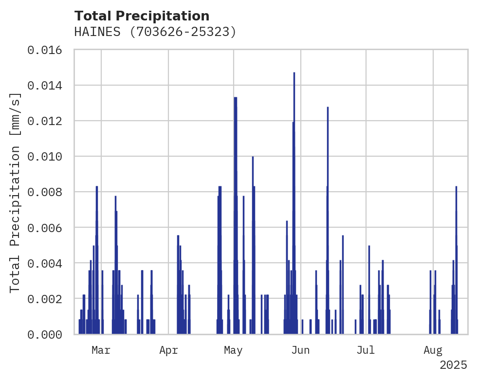 Precipitation obs for HAINES