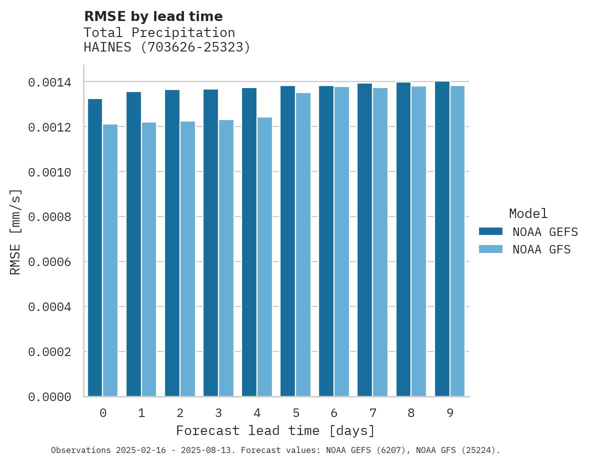 Precipitation RMSE by lead time for HAINES