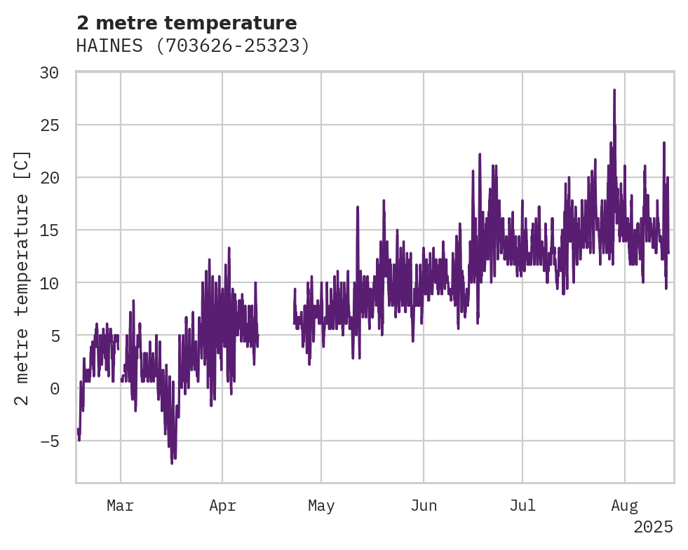 Temperature obs for HAINES