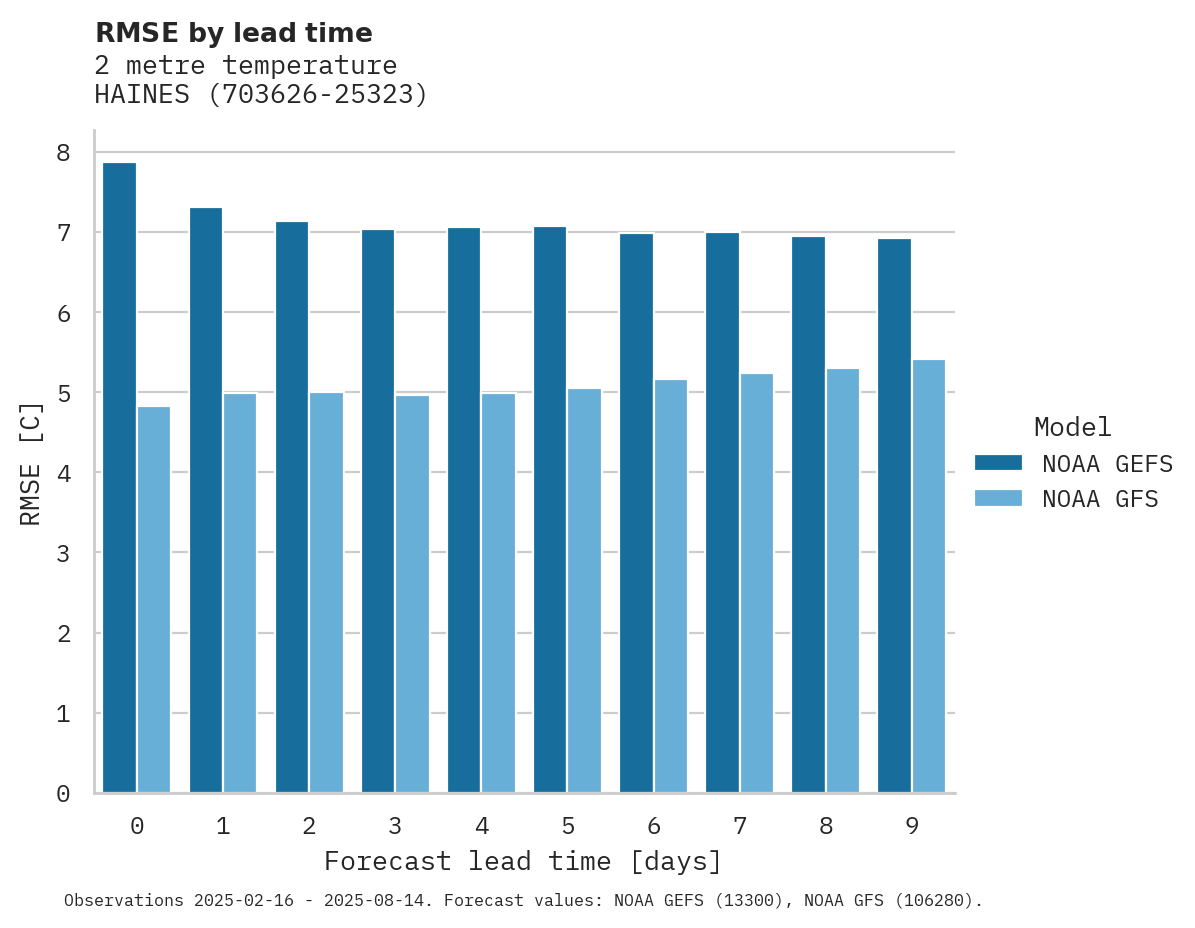 Temperature RMSE by lead time for HAINES