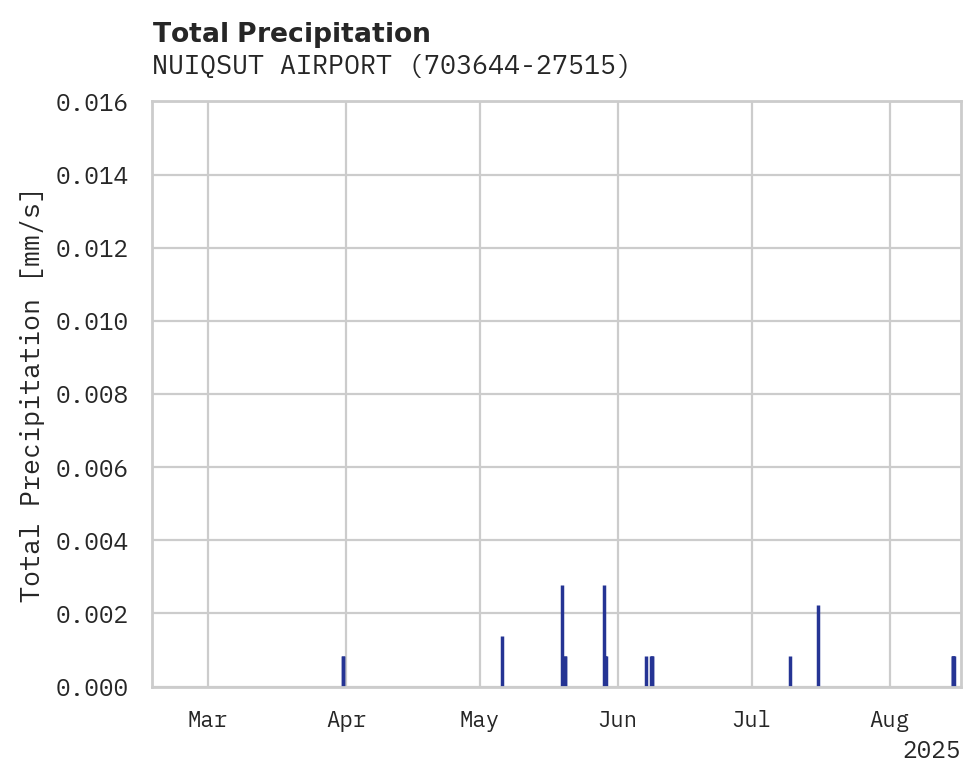 Precipitation obs for NUIQSUT AIRPORT