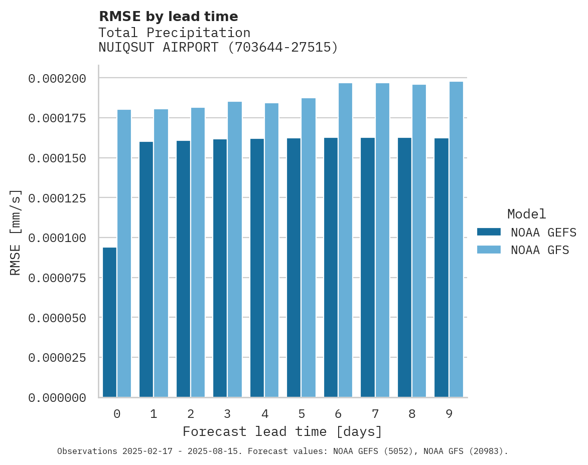 Precipitation RMSE by lead time for NUIQSUT AIRPORT