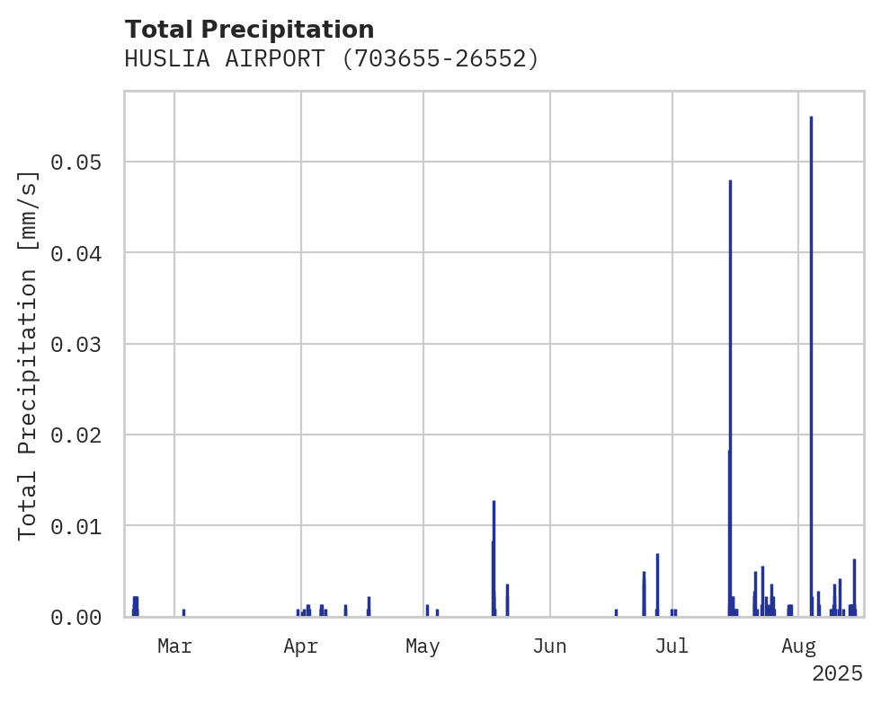 Precipitation obs for HUSLIA AIRPORT