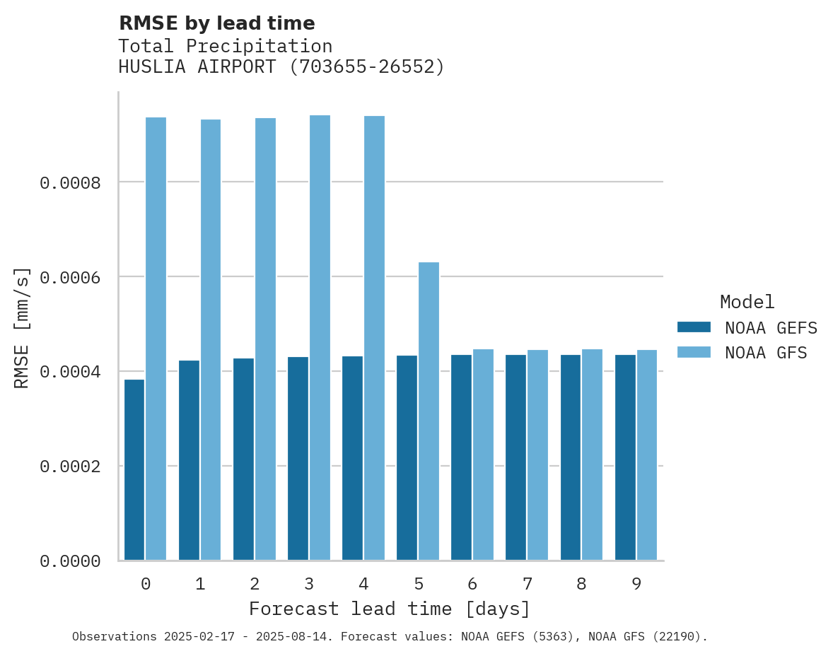 Precipitation RMSE by lead time for HUSLIA AIRPORT
