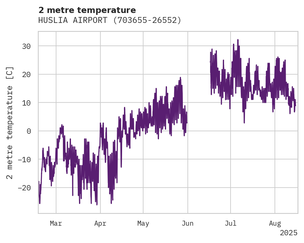 Temperature obs for HUSLIA AIRPORT