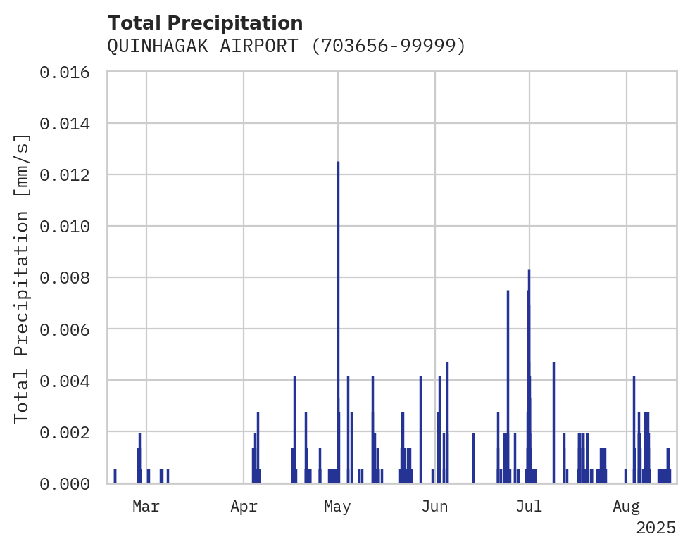 Precipitation obs for QUINHAGAK AIRPORT