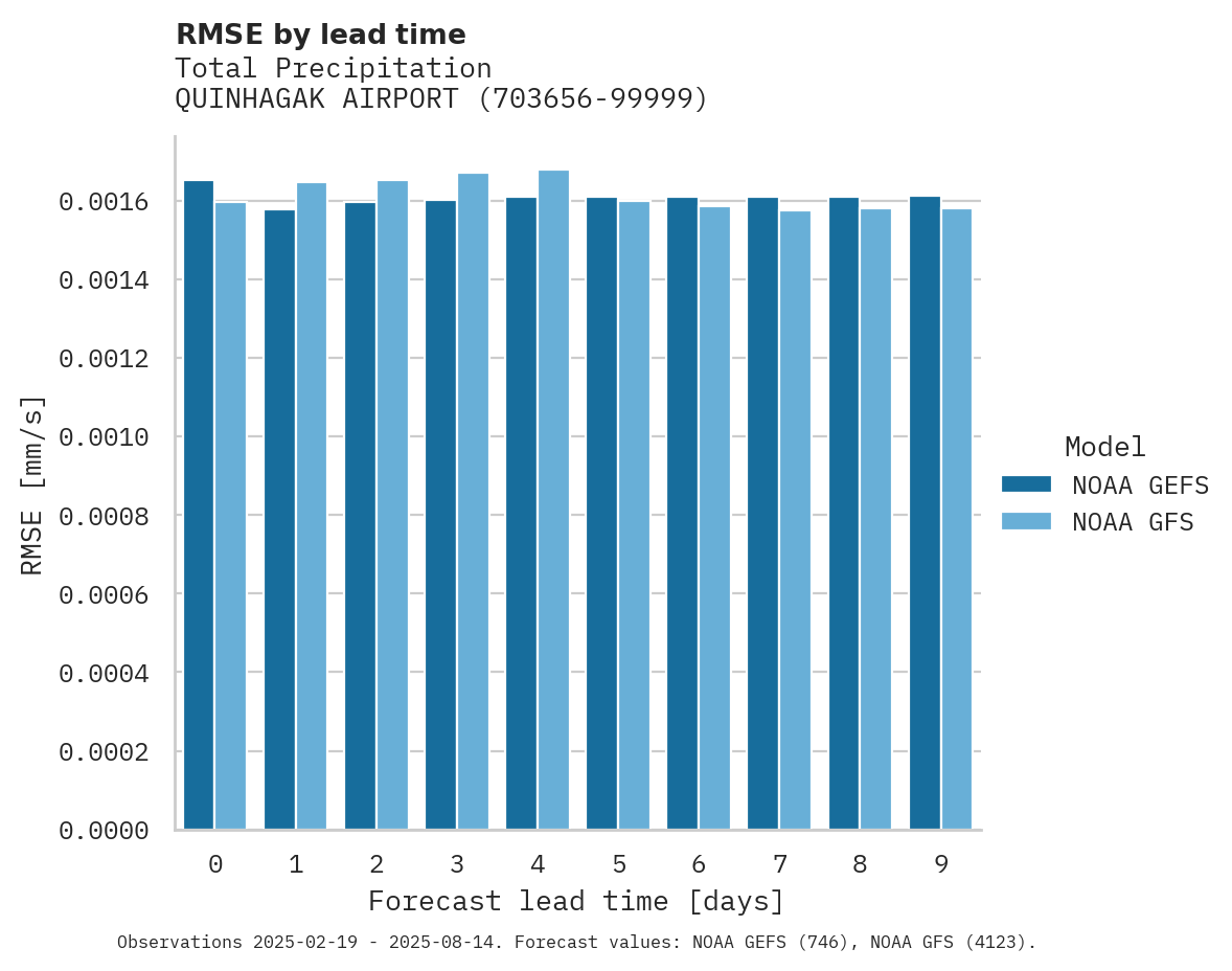 Precipitation RMSE by lead time for QUINHAGAK AIRPORT