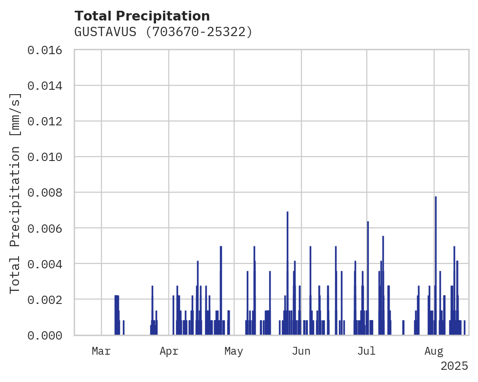 Precipitation obs for GUSTAVUS