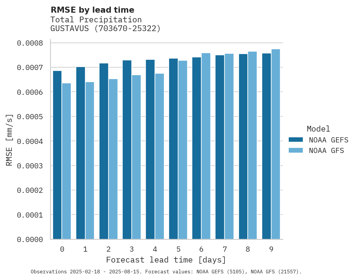 Precipitation RMSE by lead time for GUSTAVUS