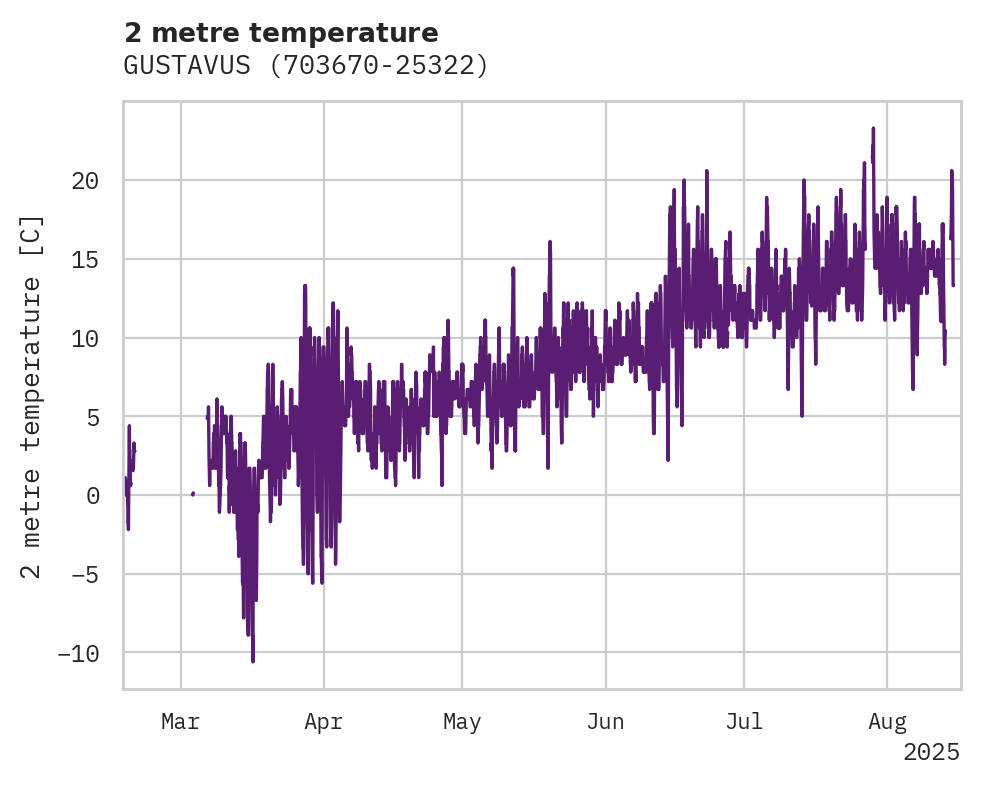 Temperature obs for GUSTAVUS