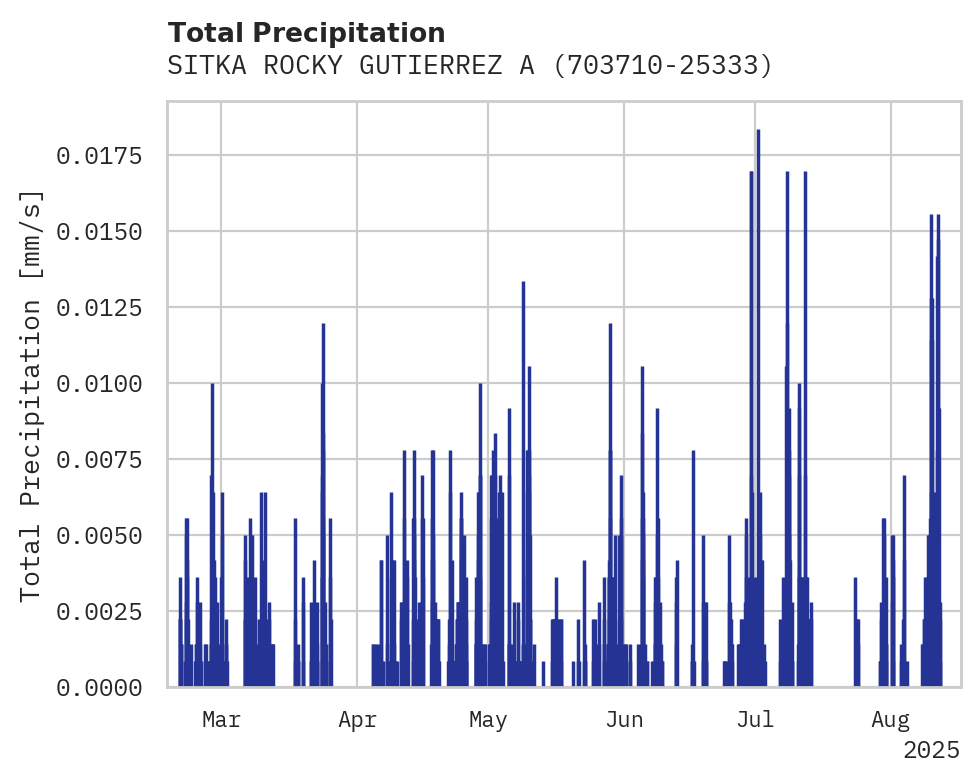 Precipitation obs for SITKA ROCKY GUTIERREZ ARPT