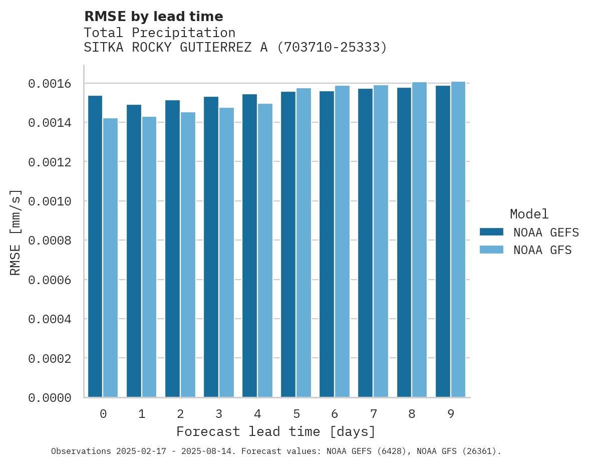 Precipitation RMSE by lead time for SITKA ROCKY GUTIERREZ ARPT
