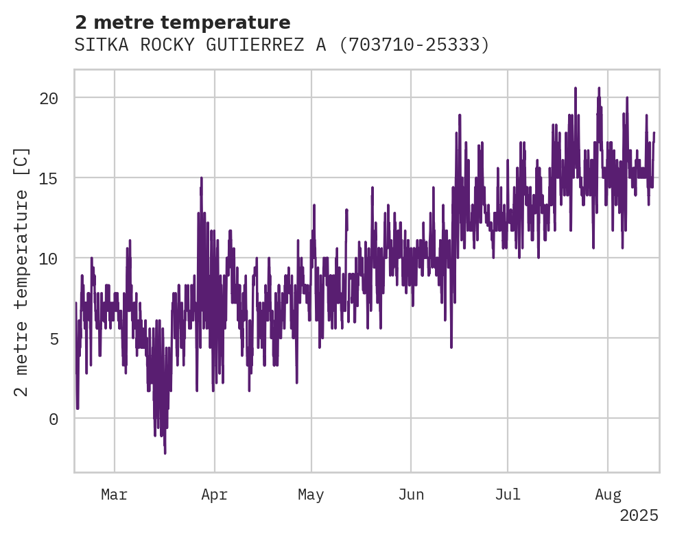 Temperature obs for SITKA ROCKY GUTIERREZ ARPT