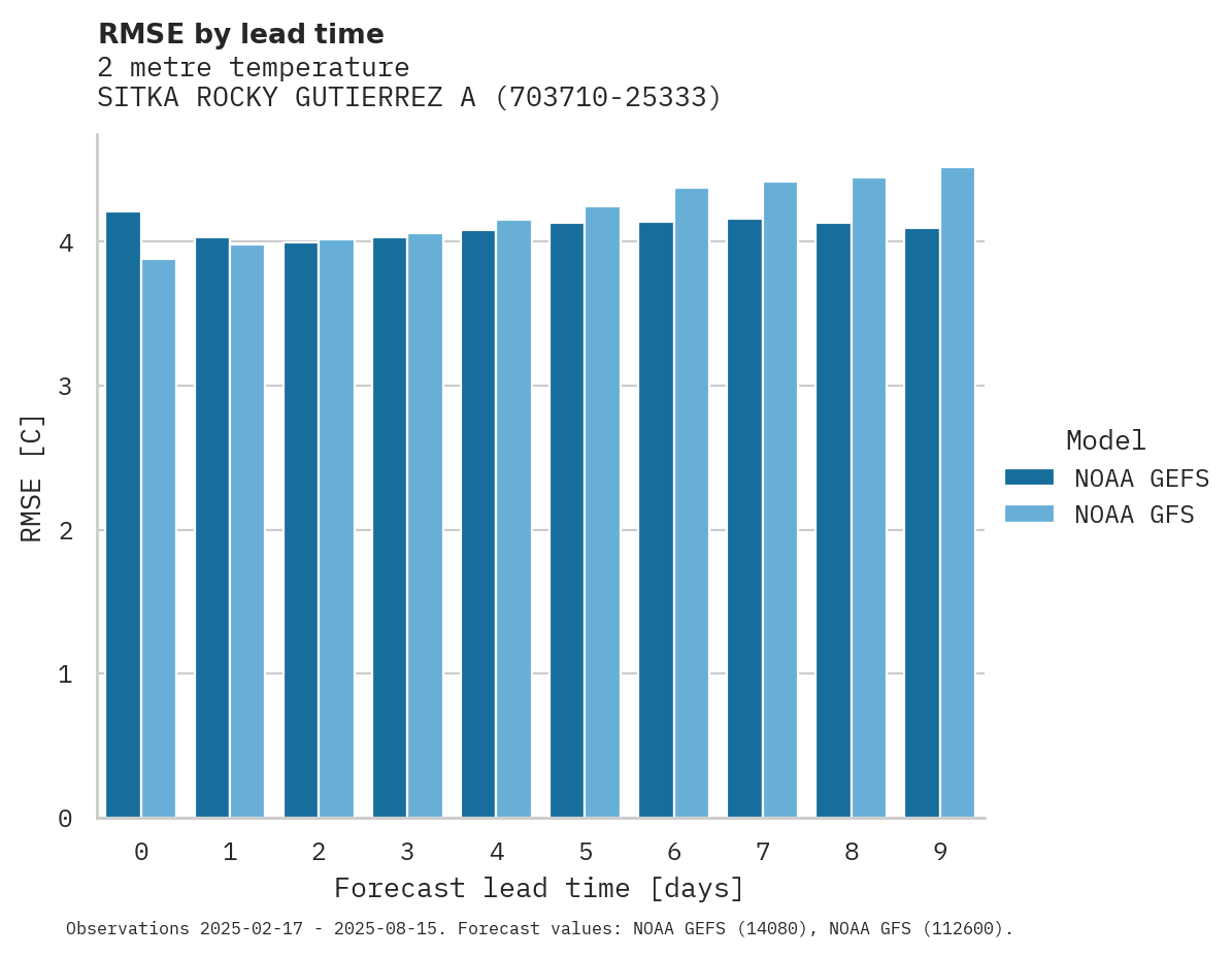 Temperature RMSE by lead time for SITKA ROCKY GUTIERREZ ARPT