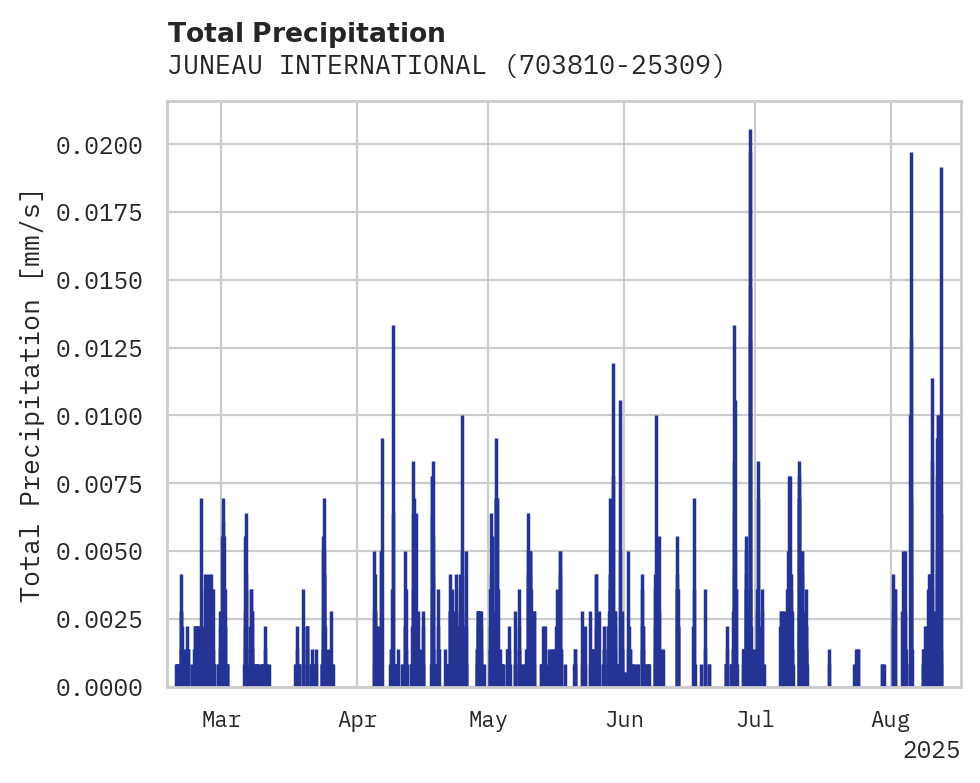 Precipitation obs for JUNEAU INTERNATIONAL