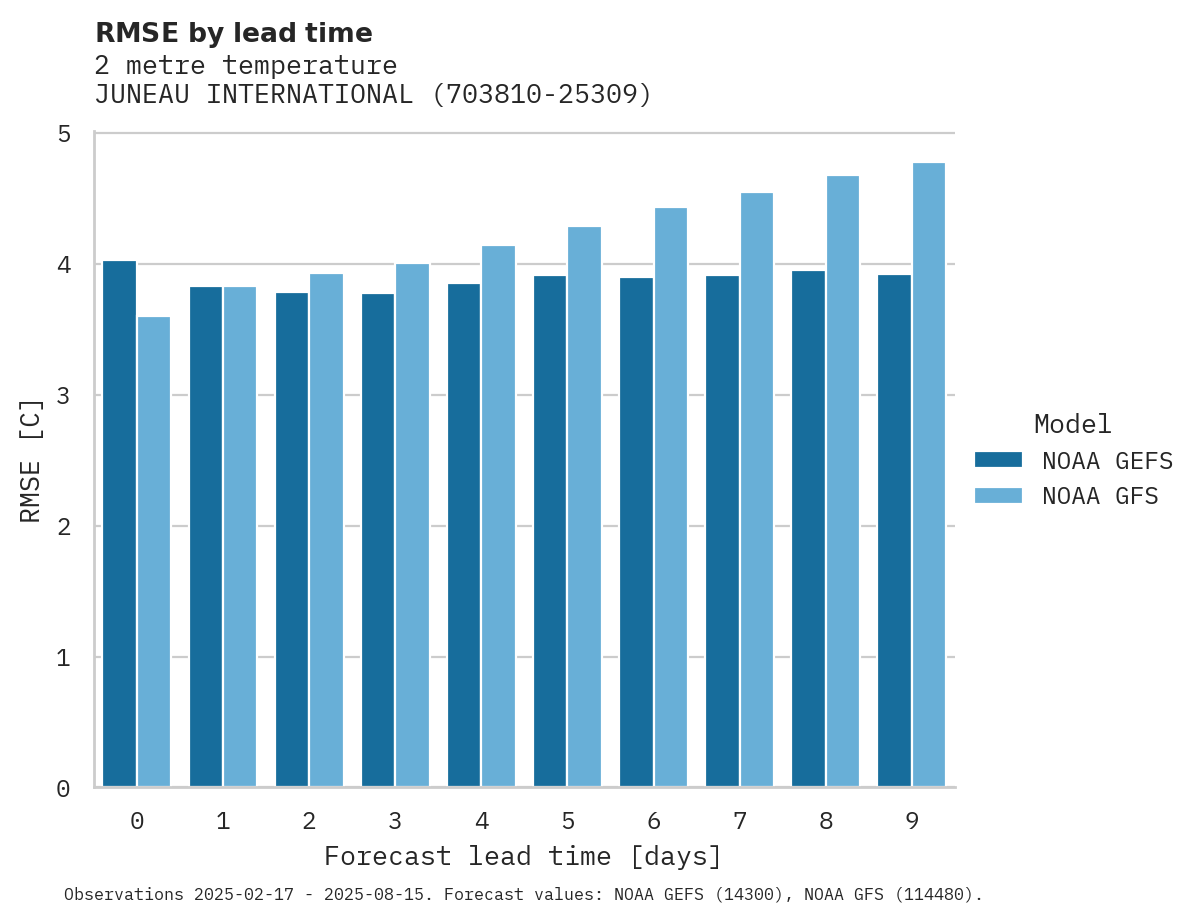 Temperature RMSE by lead time for JUNEAU INTERNATIONAL