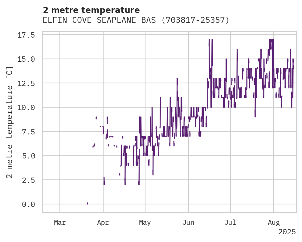 Temperature obs for ELFIN COVE SEAPLANE BASE