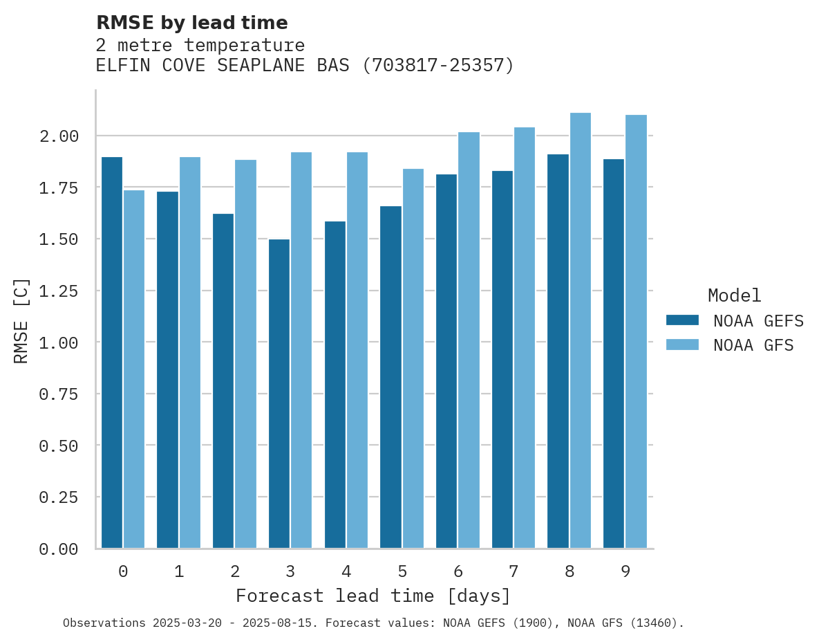 Temperature RMSE by lead time for ELFIN COVE SEAPLANE BASE