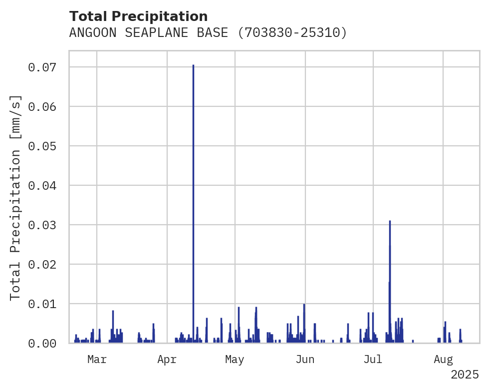 Precipitation obs for ANGOON SEAPLANE BASE