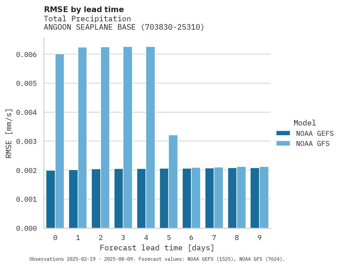 Precipitation RMSE by lead time for ANGOON SEAPLANE BASE