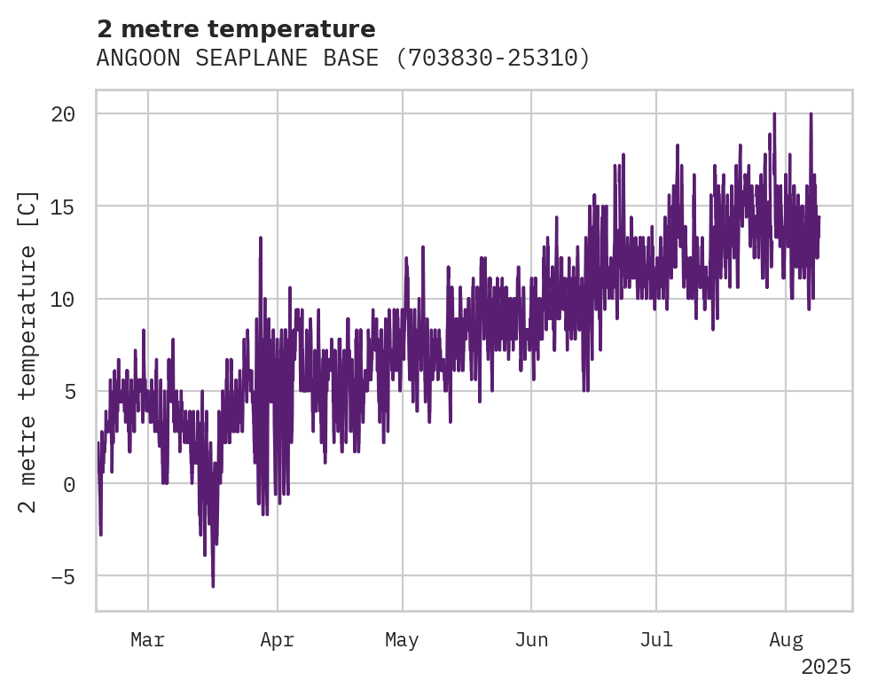 Temperature obs for ANGOON SEAPLANE BASE