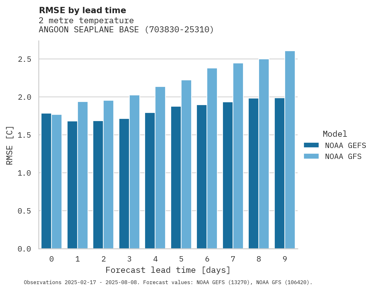 Temperature RMSE by lead time for ANGOON SEAPLANE BASE