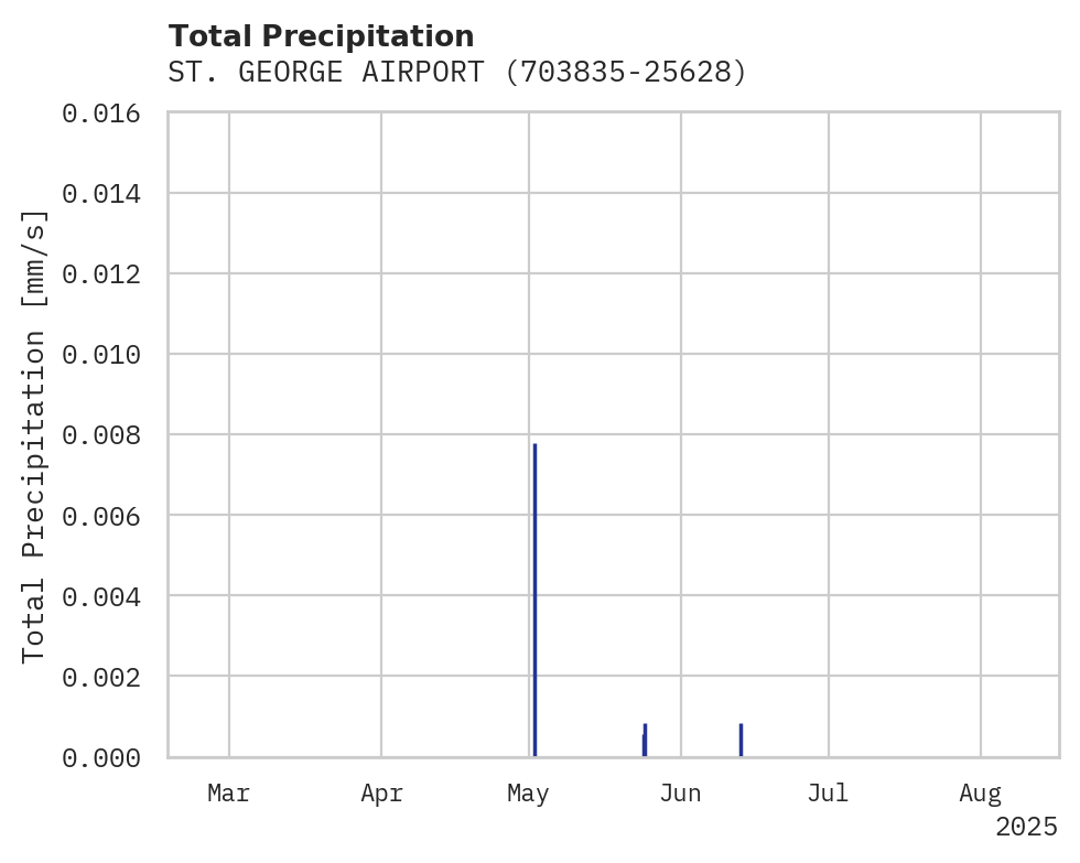 Precipitation obs for ST. GEORGE AIRPORT