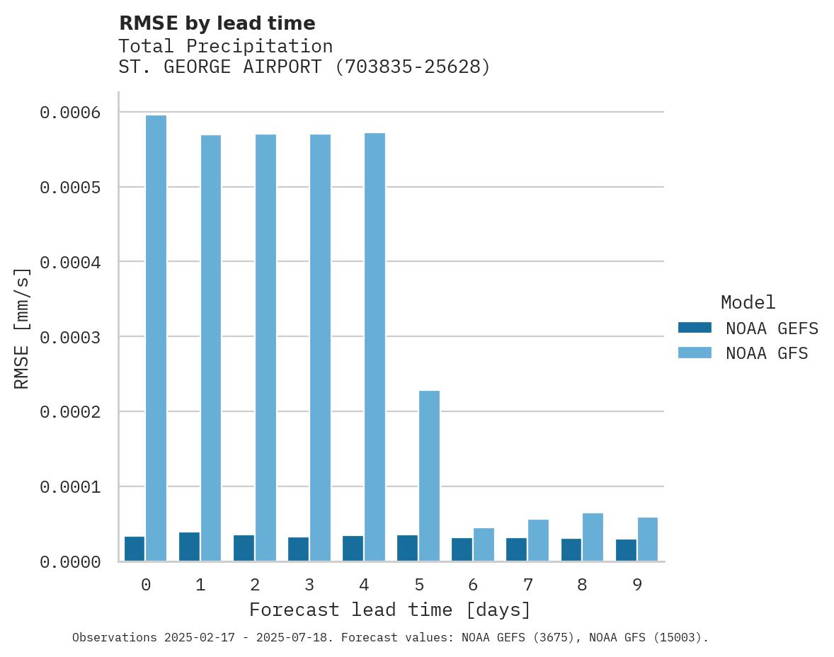 Precipitation RMSE by lead time for ST. GEORGE AIRPORT