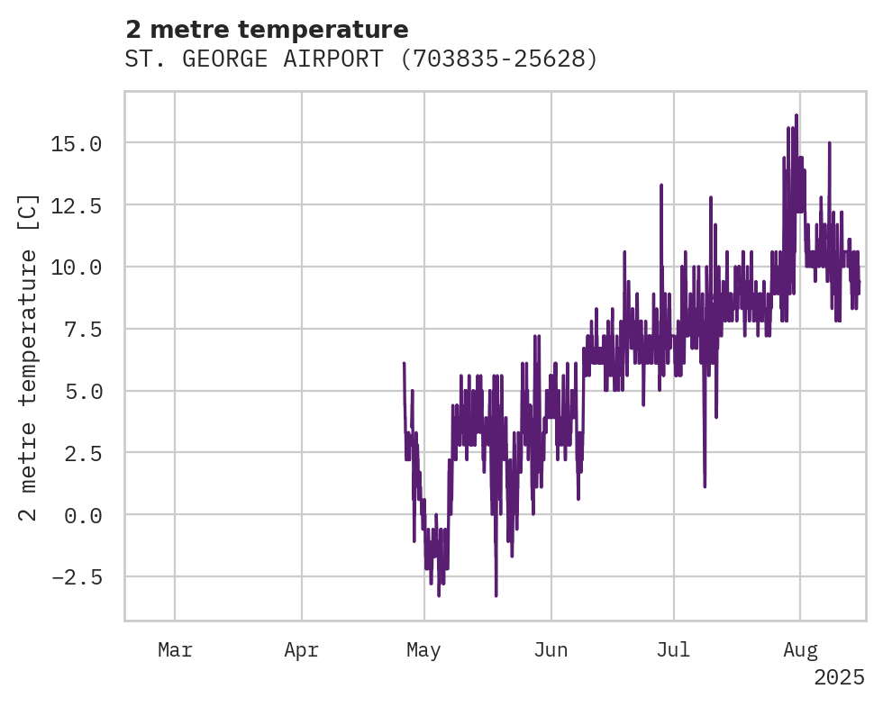 Temperature obs for ST. GEORGE AIRPORT