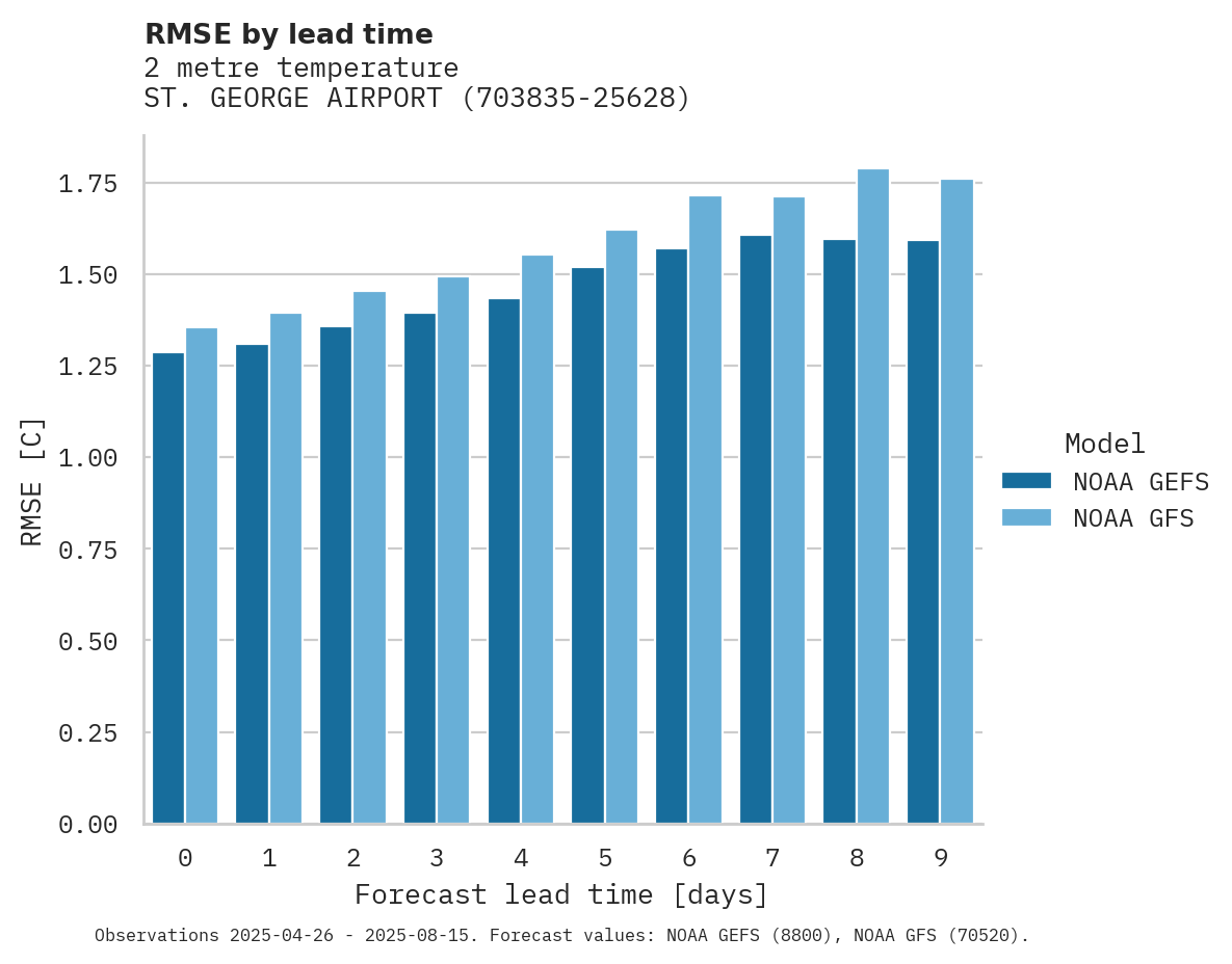 Temperature RMSE by lead time for ST. GEORGE AIRPORT