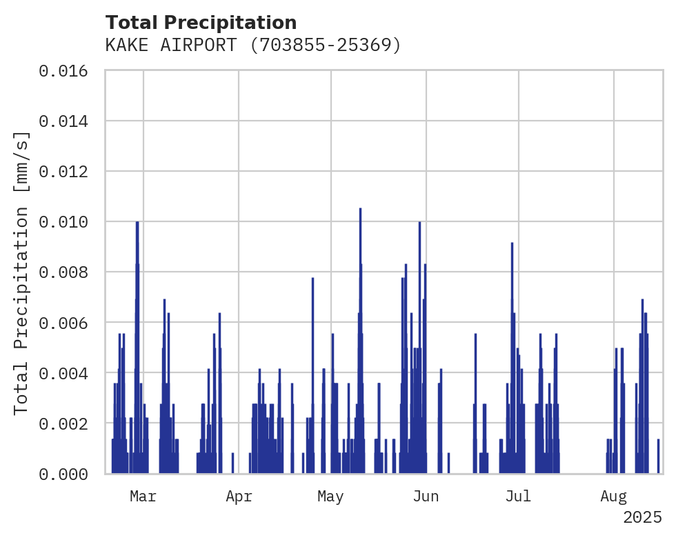 Precipitation obs for KAKE AIRPORT