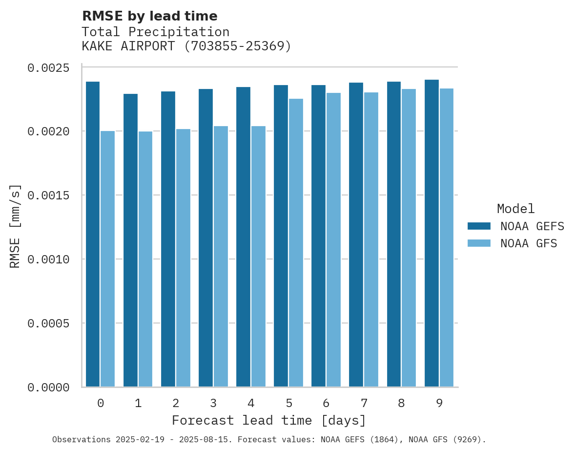 Precipitation RMSE by lead time for KAKE AIRPORT