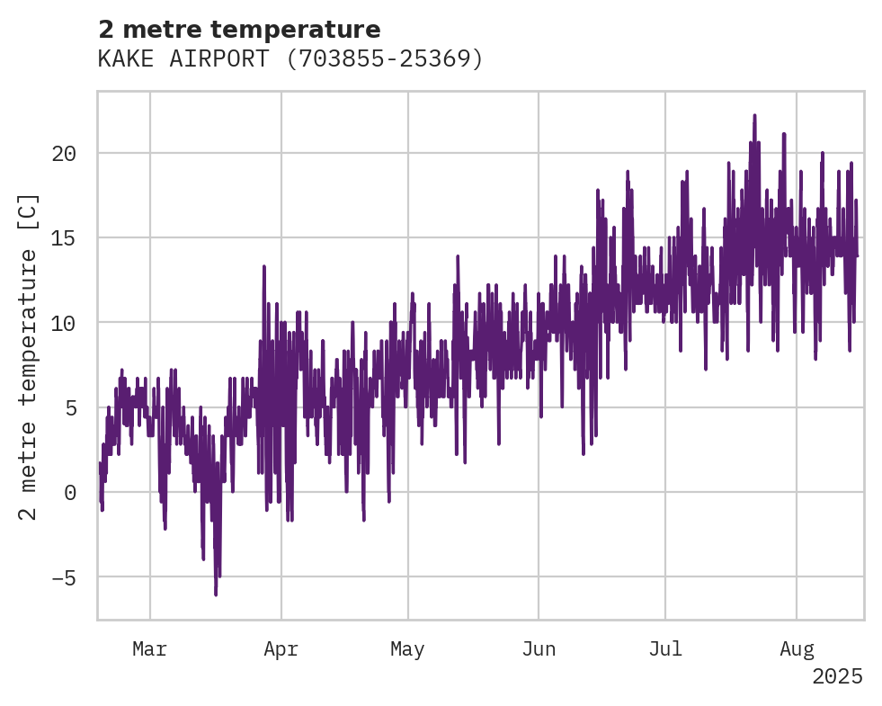 Temperature obs for KAKE AIRPORT