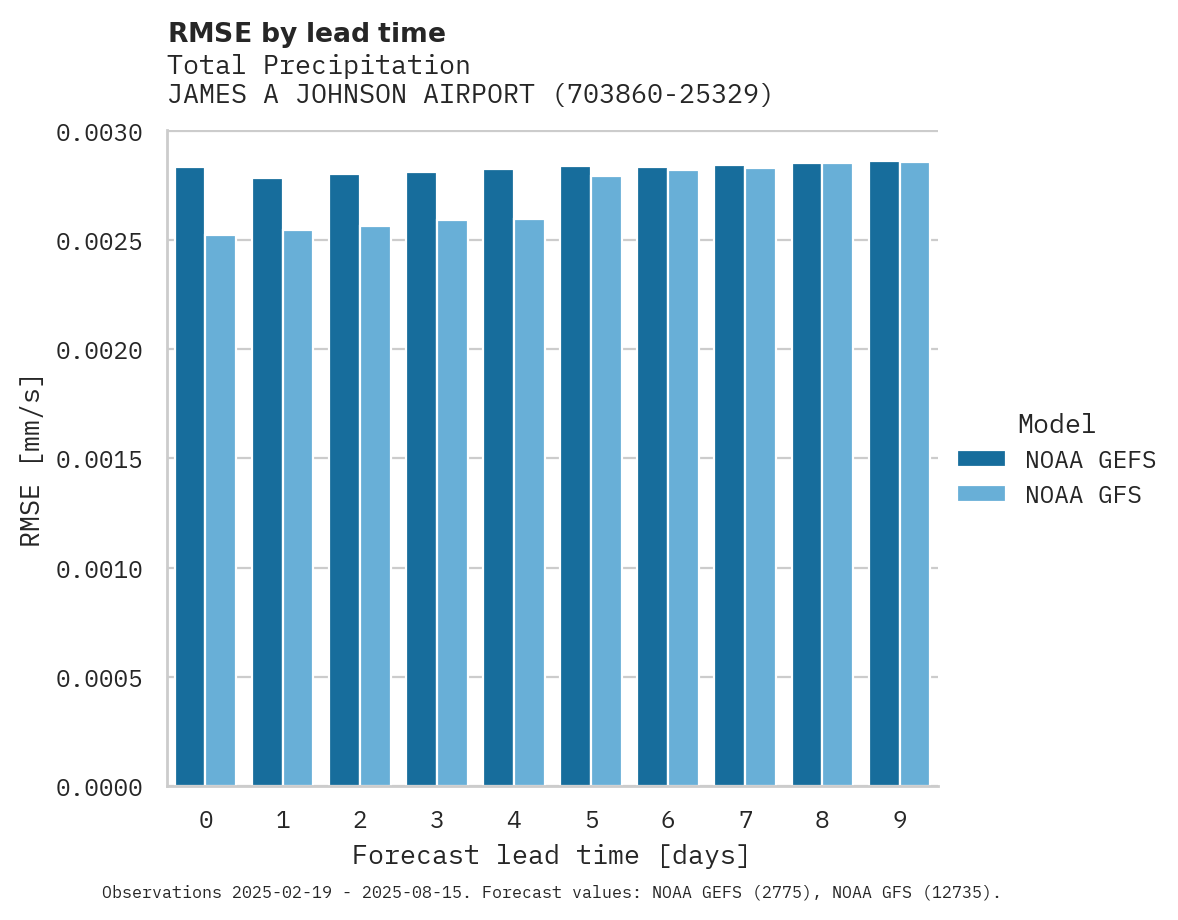 Precipitation RMSE by lead time for JAMES A JOHNSON AIRPORT