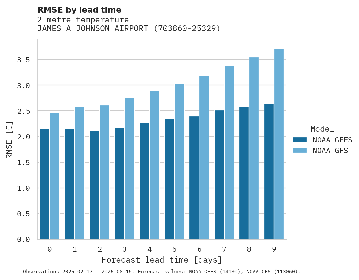 Temperature RMSE by lead time for JAMES A JOHNSON AIRPORT