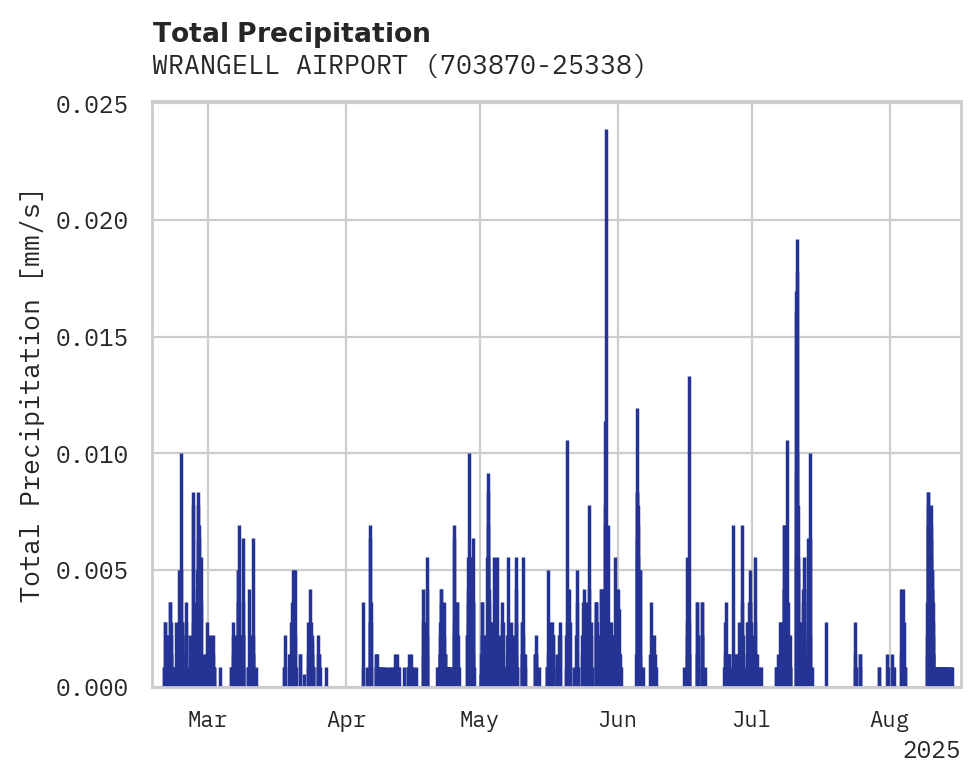 Precipitation obs for WRANGELL AIRPORT