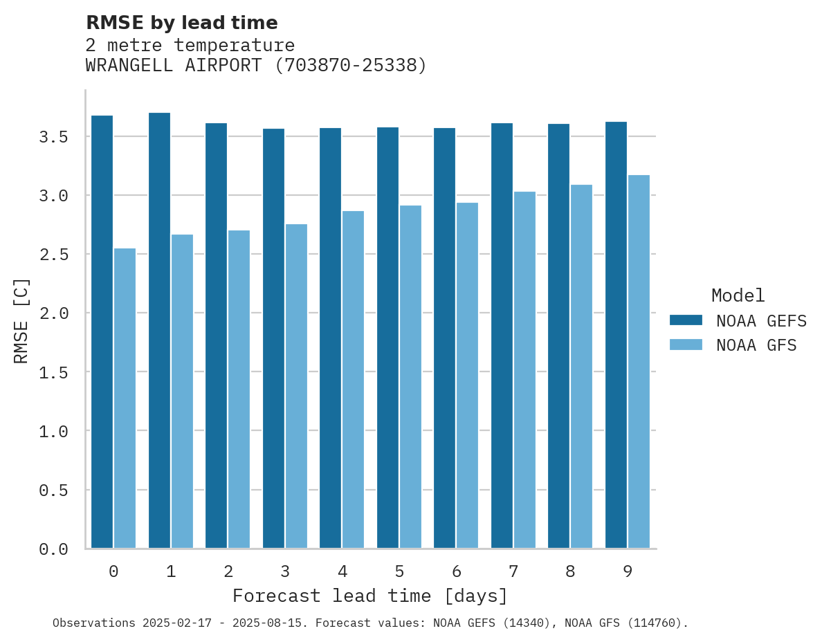 Temperature RMSE by lead time for WRANGELL AIRPORT